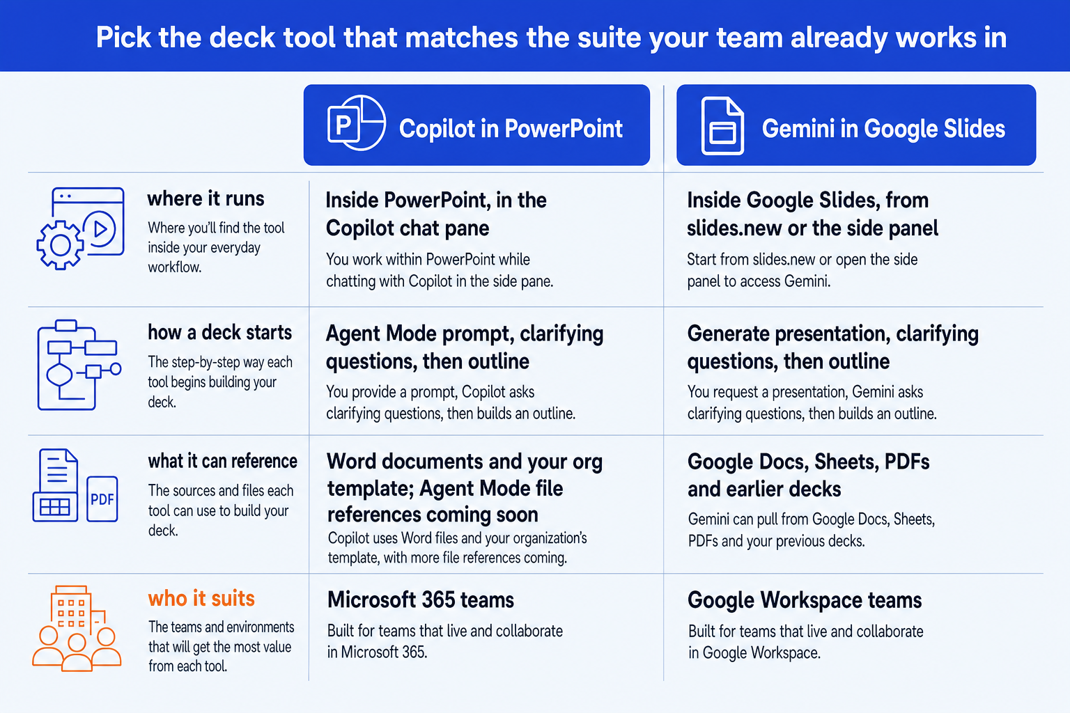 Copilot vs Gemini for presentations: where each runs, how a deck starts, what it can reference, and which team it suits