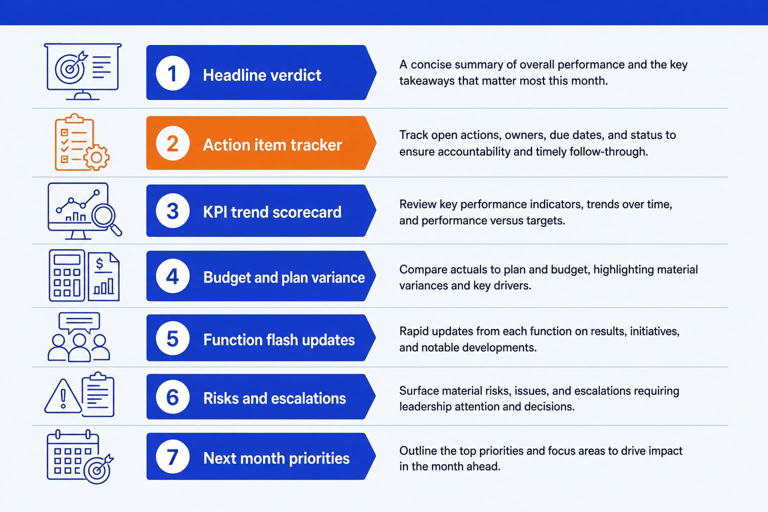 Monthly business review deck template structure showing the 7 sections from the headline verdict to next month's priorities