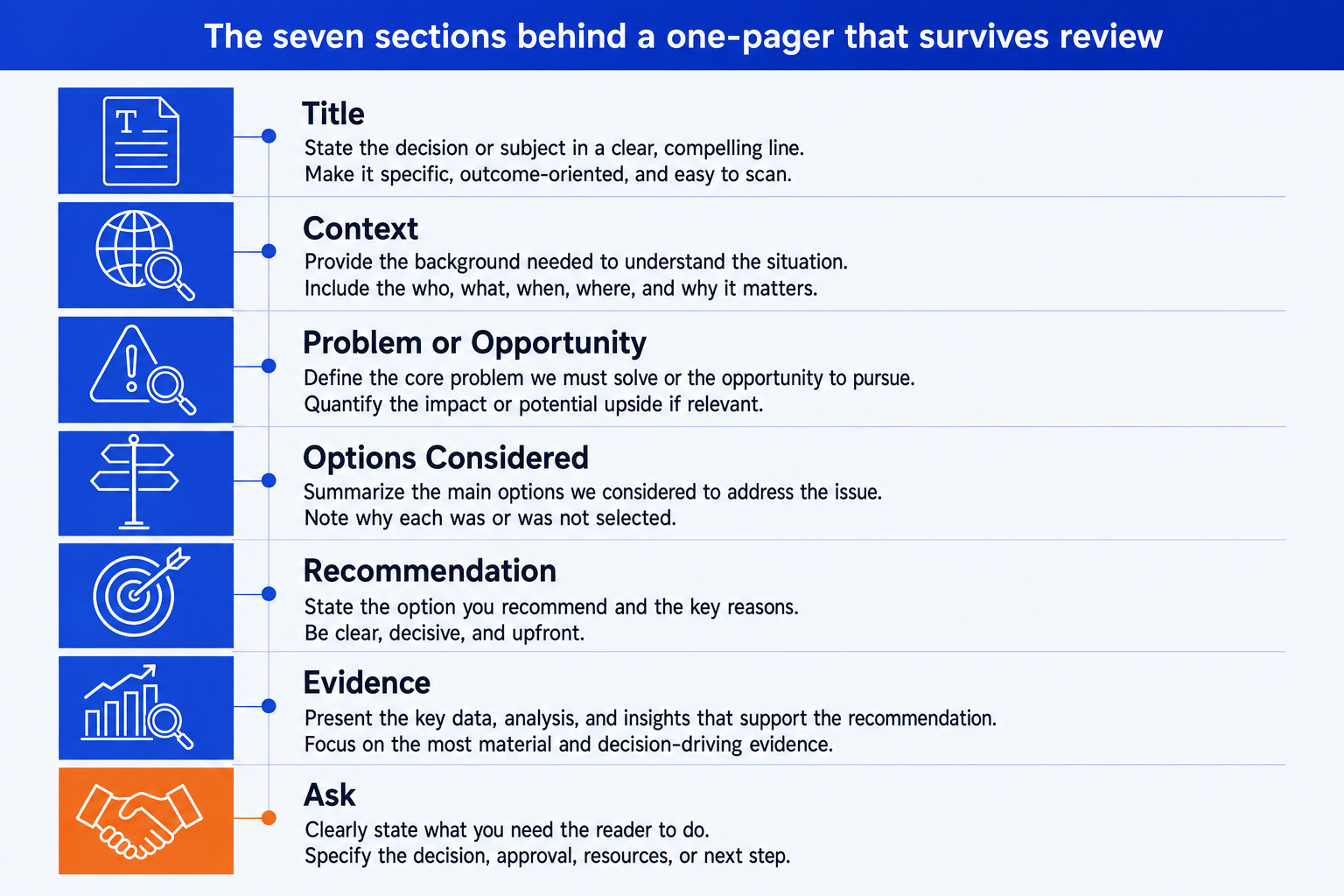 The seven sections behind these one-pager examples: title, context, problem, options, recommendation, evidence, ask