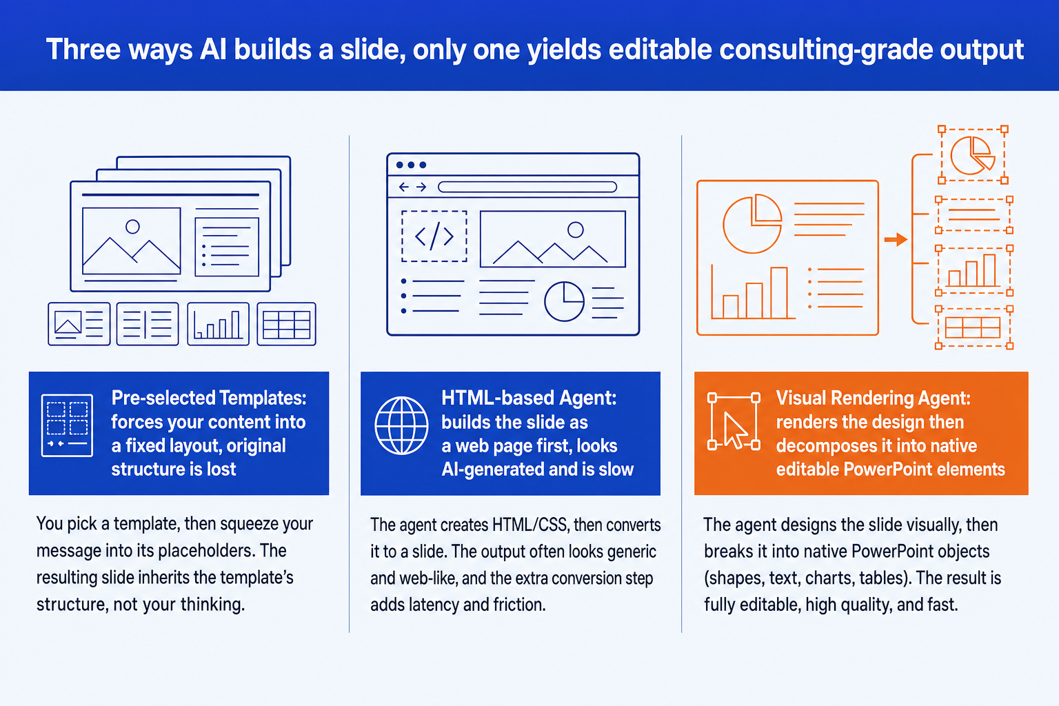 Three approaches to AI slide generation compared: pre-selected templates, HTML-based agent, and Oria's visual rendering agent