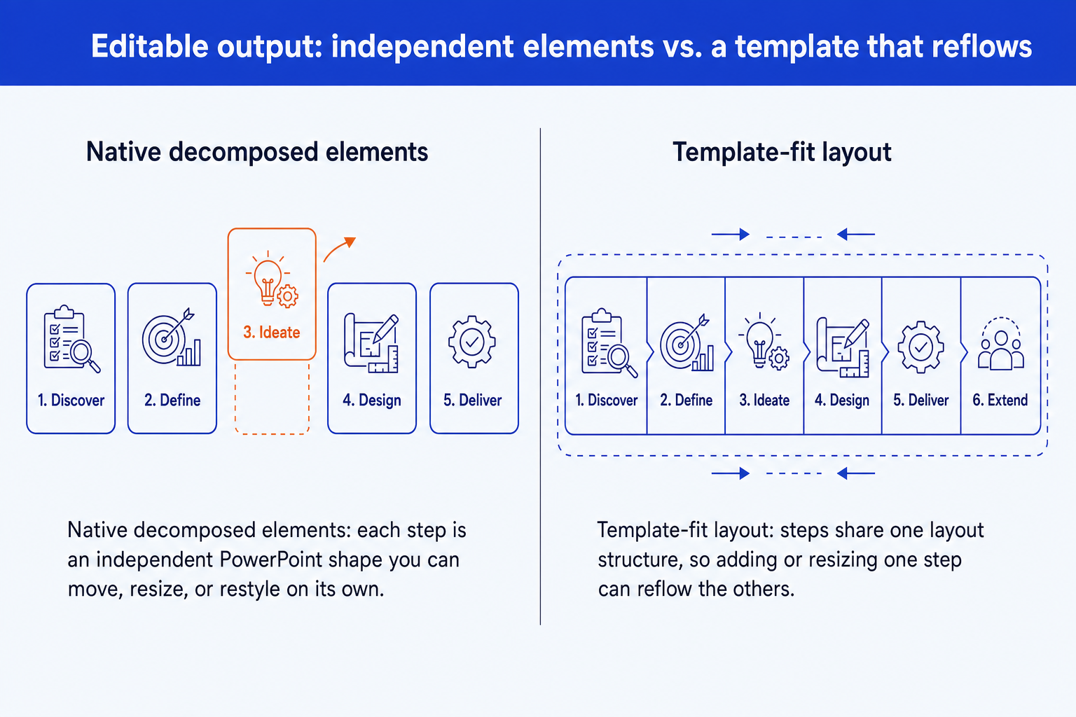 Editable PowerPoint slides compared: independently editable decomposed elements versus a template-fit layout that reflows on edit