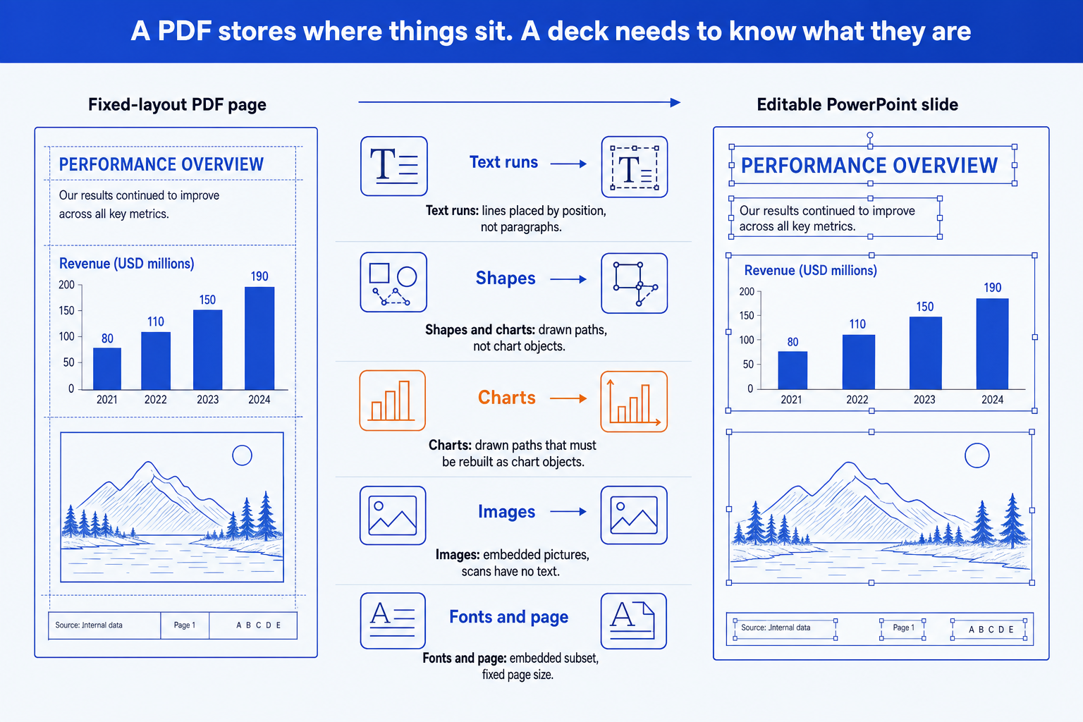 PDF to PowerPoint conversion: text, shapes, charts, images and fonts rebuilt as editable slide objects