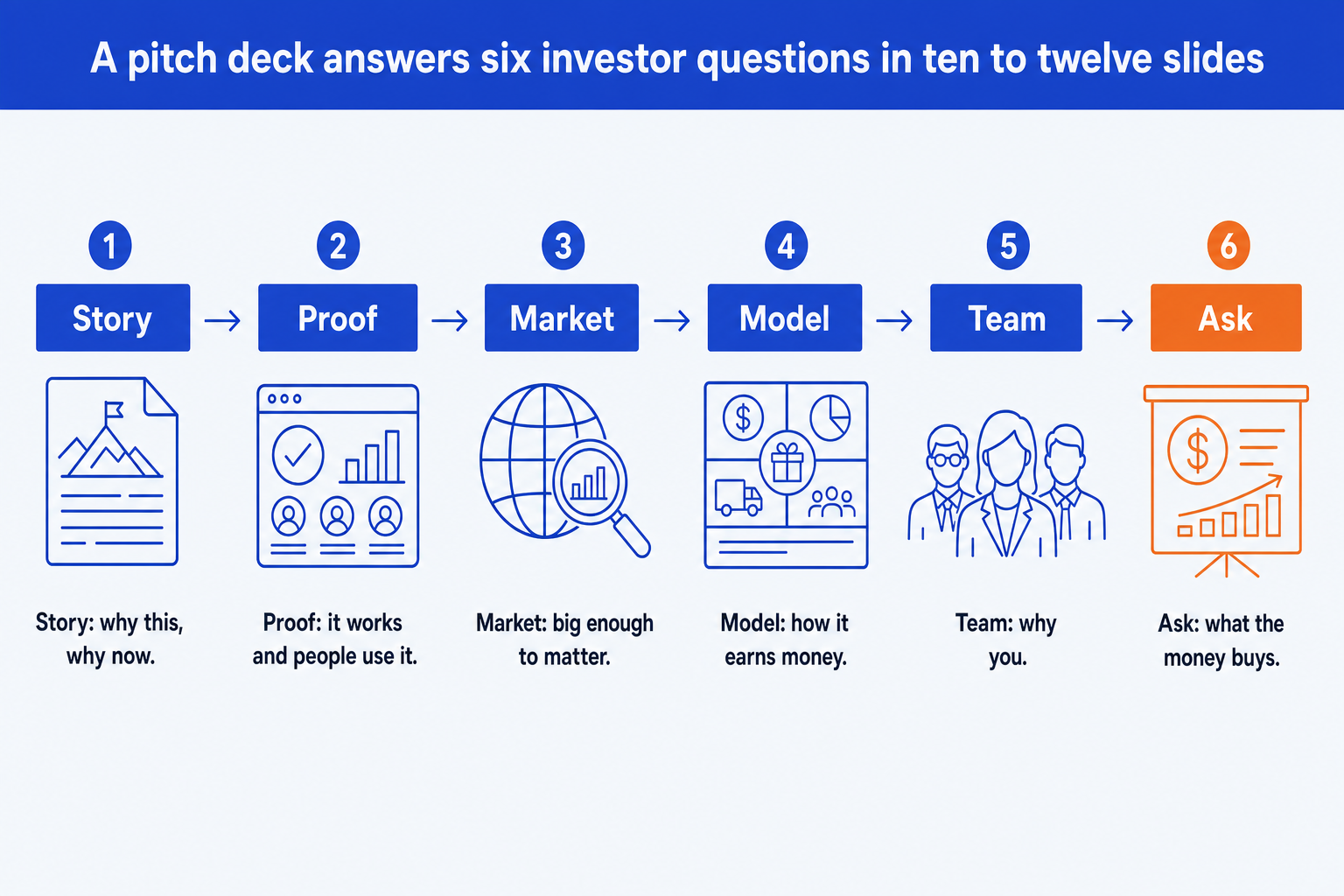 Pitch deck structure: story, proof, market, model, team and ask, the six questions a pitch deck answers