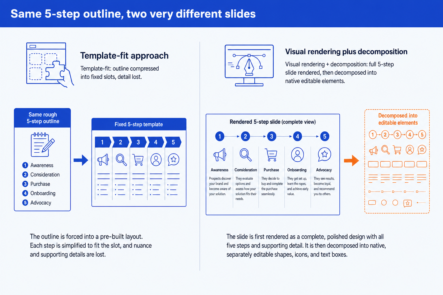 Plus AI vs Oria for consulting decks: a template-fit layout compared with Oria's render-then-decompose slide method