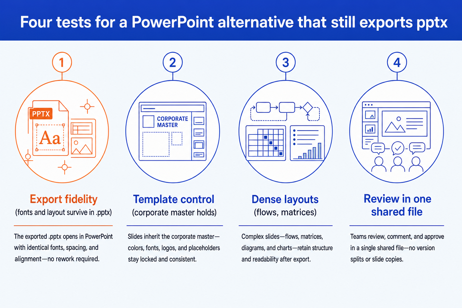 Four tests for a PowerPoint alternative that still exports pptx: export fidelity, template control, dense layouts, shared file review
