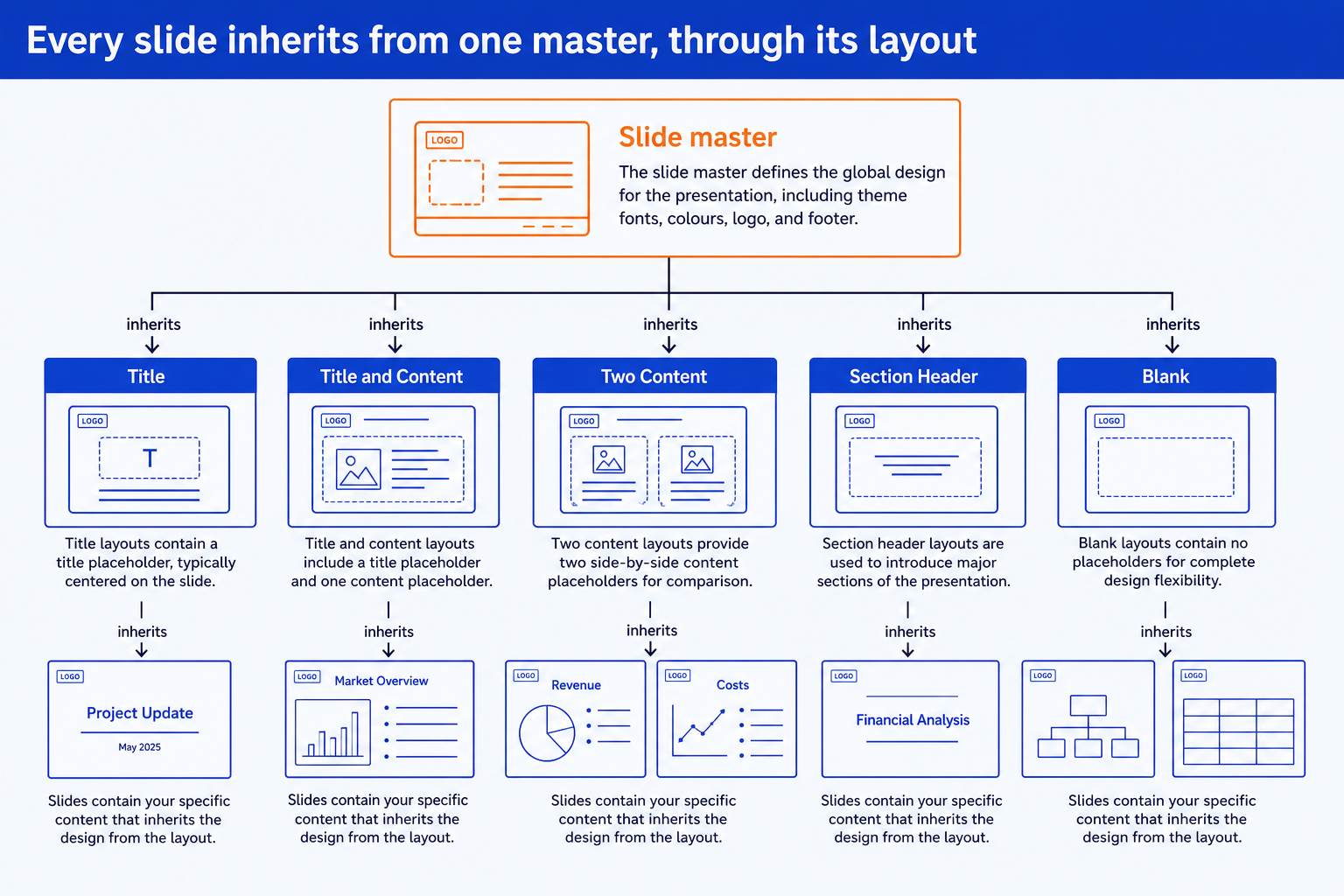 PowerPoint master slide hierarchy: one master, five layouts, and slides that inherit from each layout