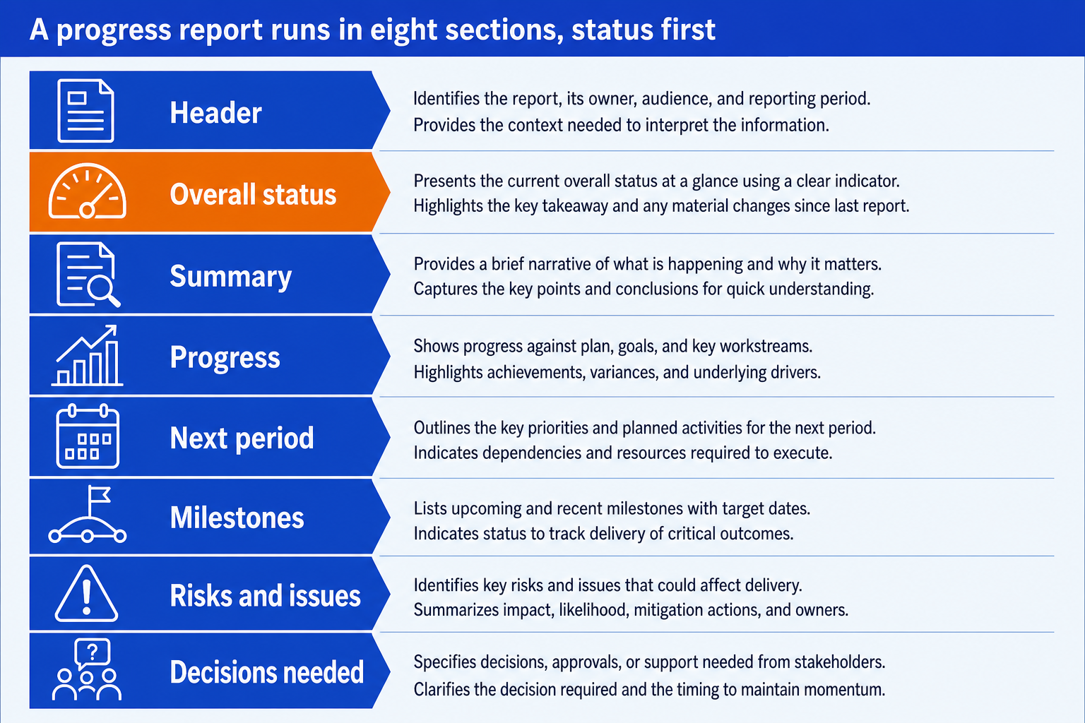 Progress report template as eight stacked sections, from header and overall status to risks and decisions needed