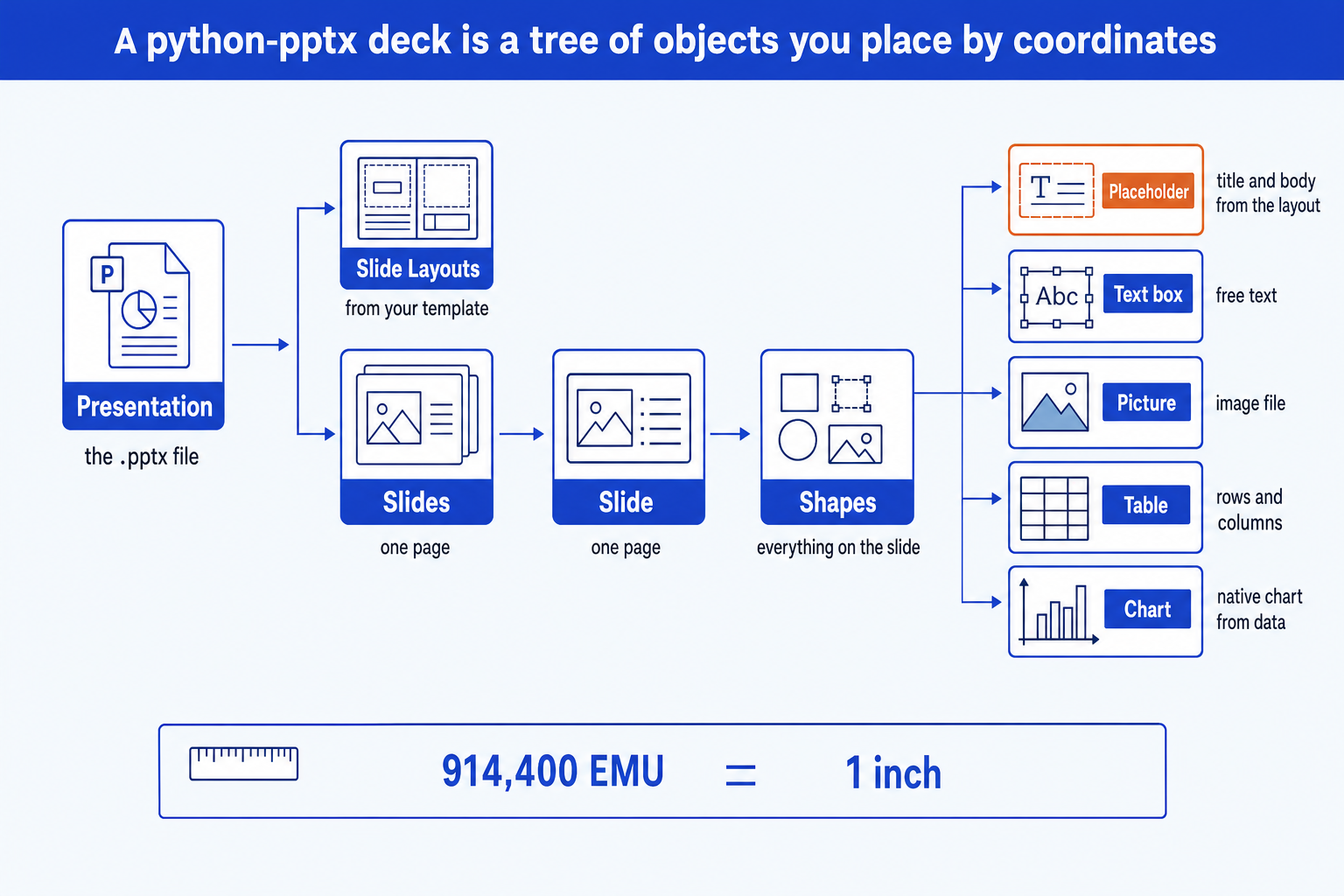 python-pptx object model: a presentation holds layouts and slides, and a slide holds placeholders, text boxes, pictures, tables and charts