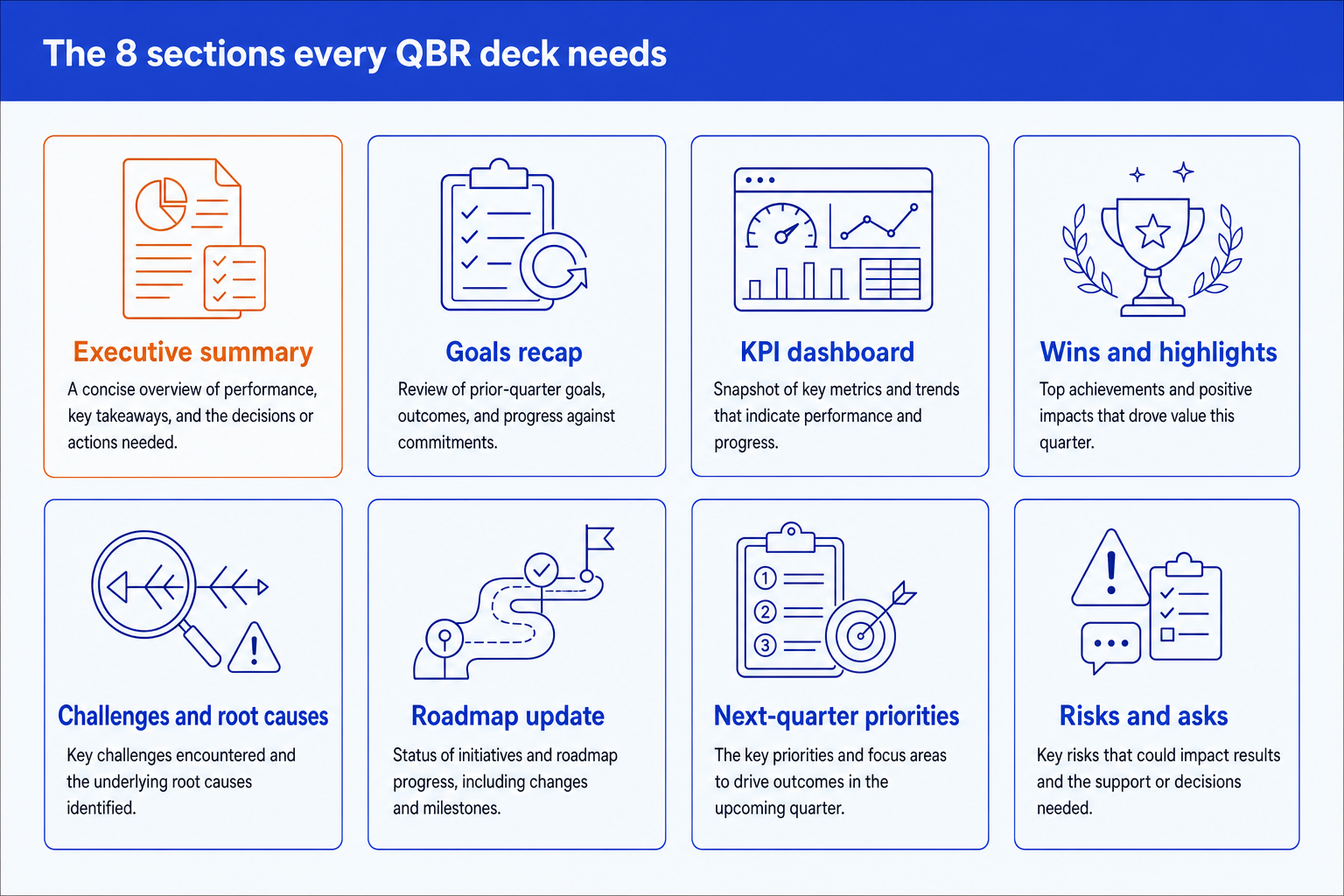 QBR deck template structure showing the 8 sections from the executive summary to the closing risks and asks slide
