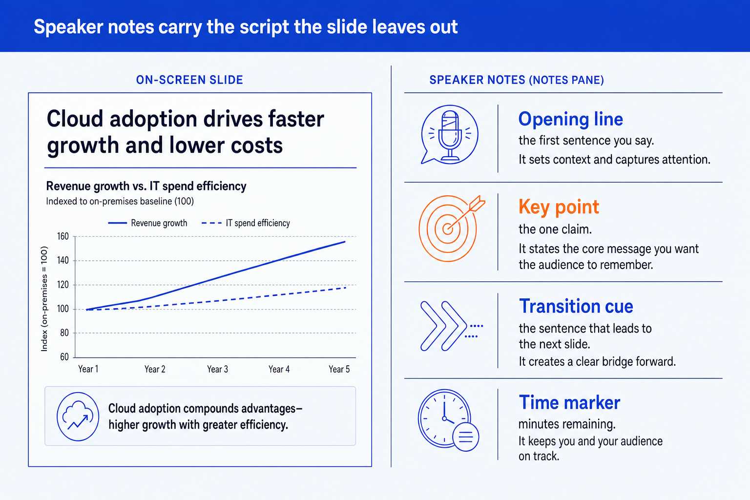 PowerPoint speaker notes beside a slide: opening line, key point, transition cue and time marker