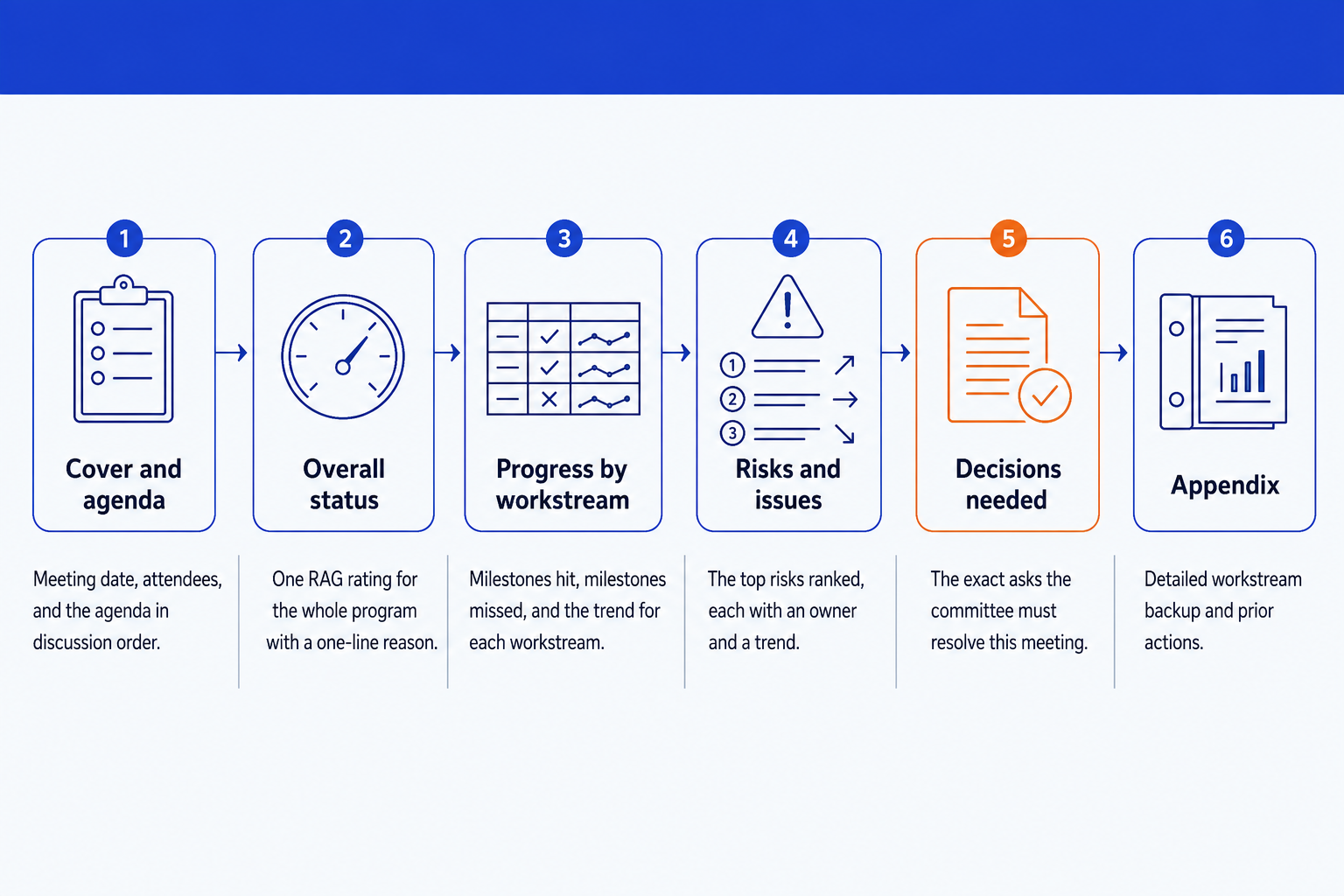 Steering committee pack template structure: six sections from cover and agenda through overall status, workstream progress, risks and issues, decisions needed, to the appendix