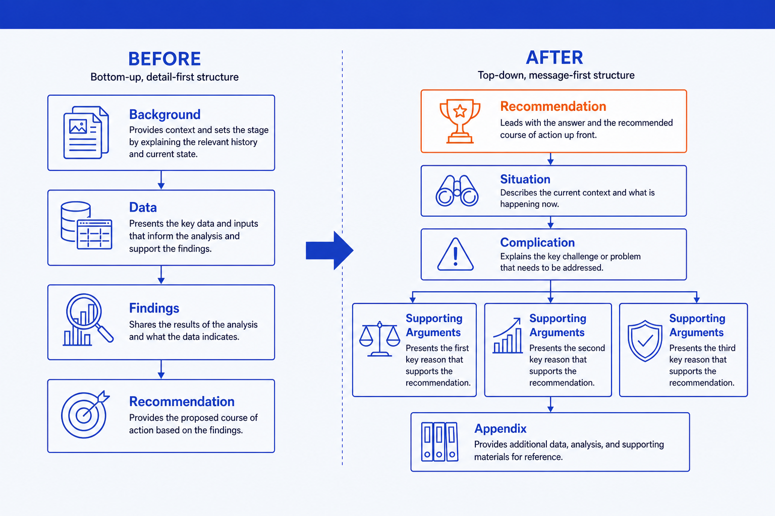 Before and after storylining a consulting deck, from a bottom-up outline to a top-down flow