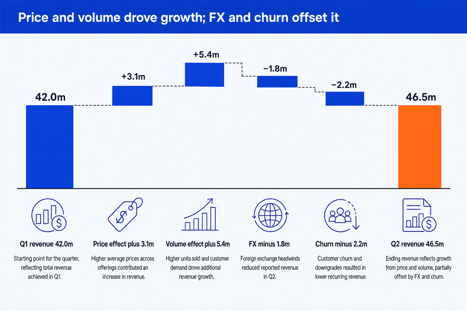 A revenue bridge waterfall chart, the chart type think-cell automates