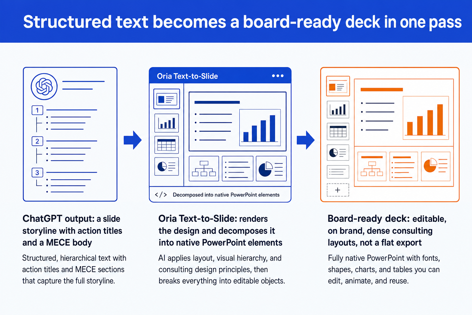 Three-stage flow turning ChatGPT output into a board-ready deck: structured storyline, Oria rendering, editable on-brand slides
