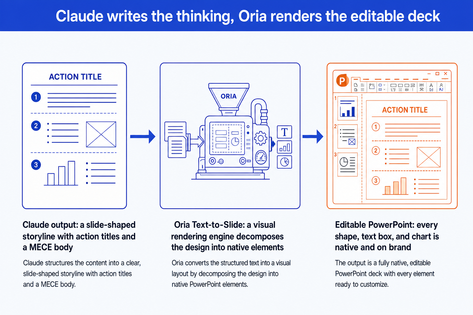 Three-stage flow turning Claude output into editable PowerPoint slides via Oria