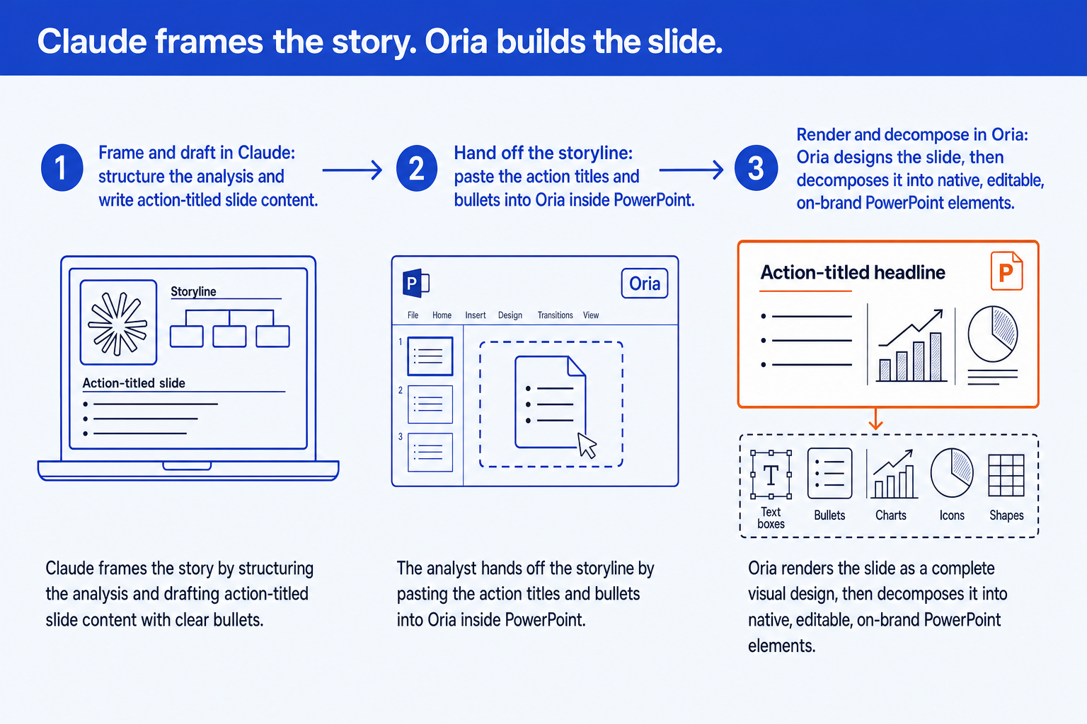 The 3-step Claude for PowerPoint workflow: frame the storyline in Claude, hand it off, then render and decompose it into a native slide in Oria
