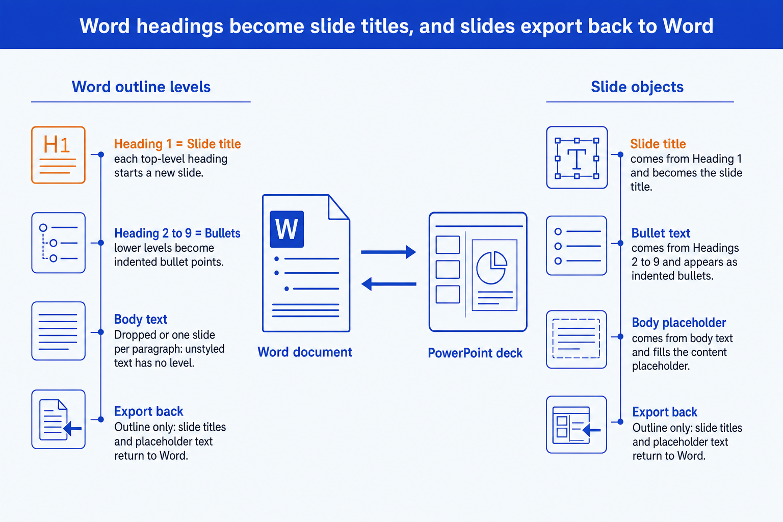Convert Word to PowerPoint and back: headings become slide titles and bullets, outline exports return to Word